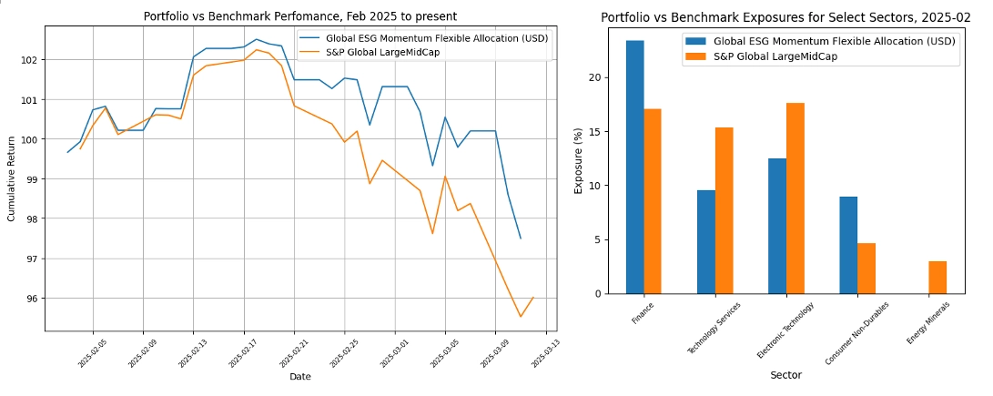 Graph showing market movements