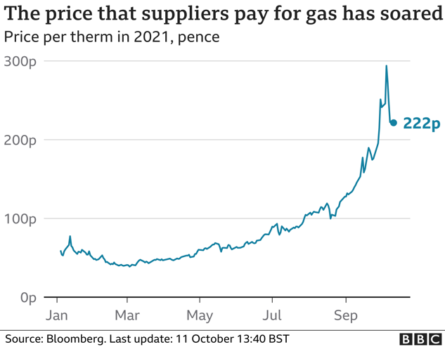 Why are gas prices so high and what is happening to fuel bills? - BBC News
